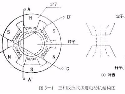 PLC控制器實現(xiàn)步進電機正反轉(zhuǎn)和調(diào)速控制