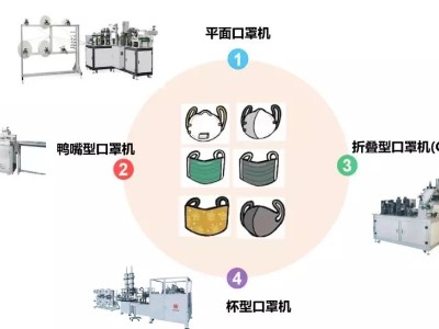 外科平面口罩機設(shè)備中的自動化方案應用|伺服電機